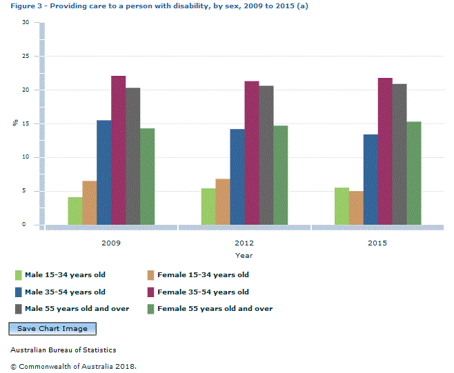 Graph Image for Figure 3 - Providing care to a person with disability, by sex, 2009 to 2015 (a)